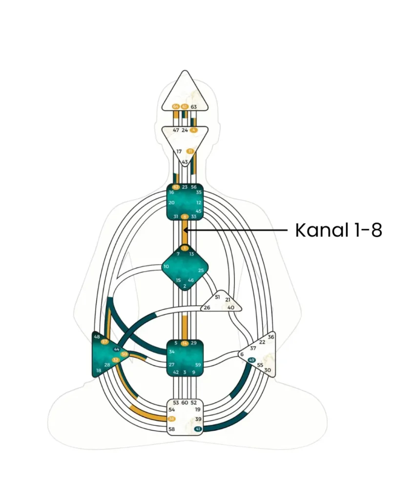 Kanal 1 8 Dein Blog für Human Design und Persönlichkeitsentwicklung