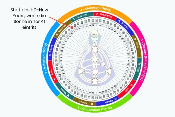 human design newyear start Dein Blog für Human Design und Persönlichkeitsentwicklung