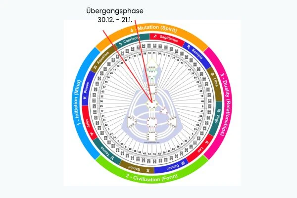 rave newyear uebergang Dein Blog für Human Design und Persönlichkeitsentwicklung