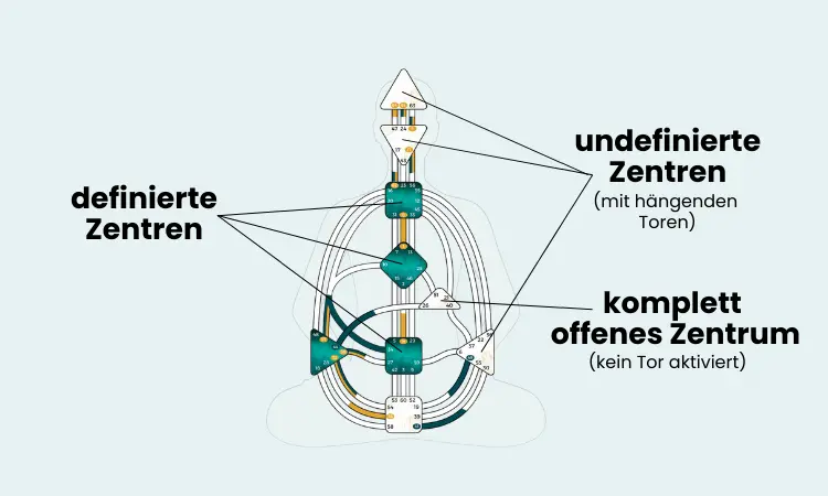 Human Design Körpergrafik mit erklärenden Markierungen für definierte, undefinierte und komplett offene Zentren
